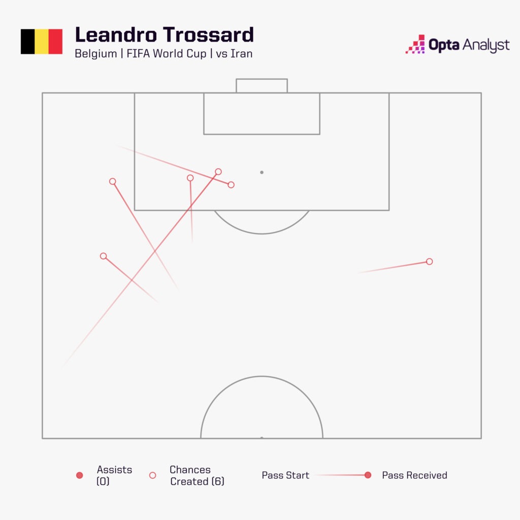 Leandro Trossard chances vs Iran