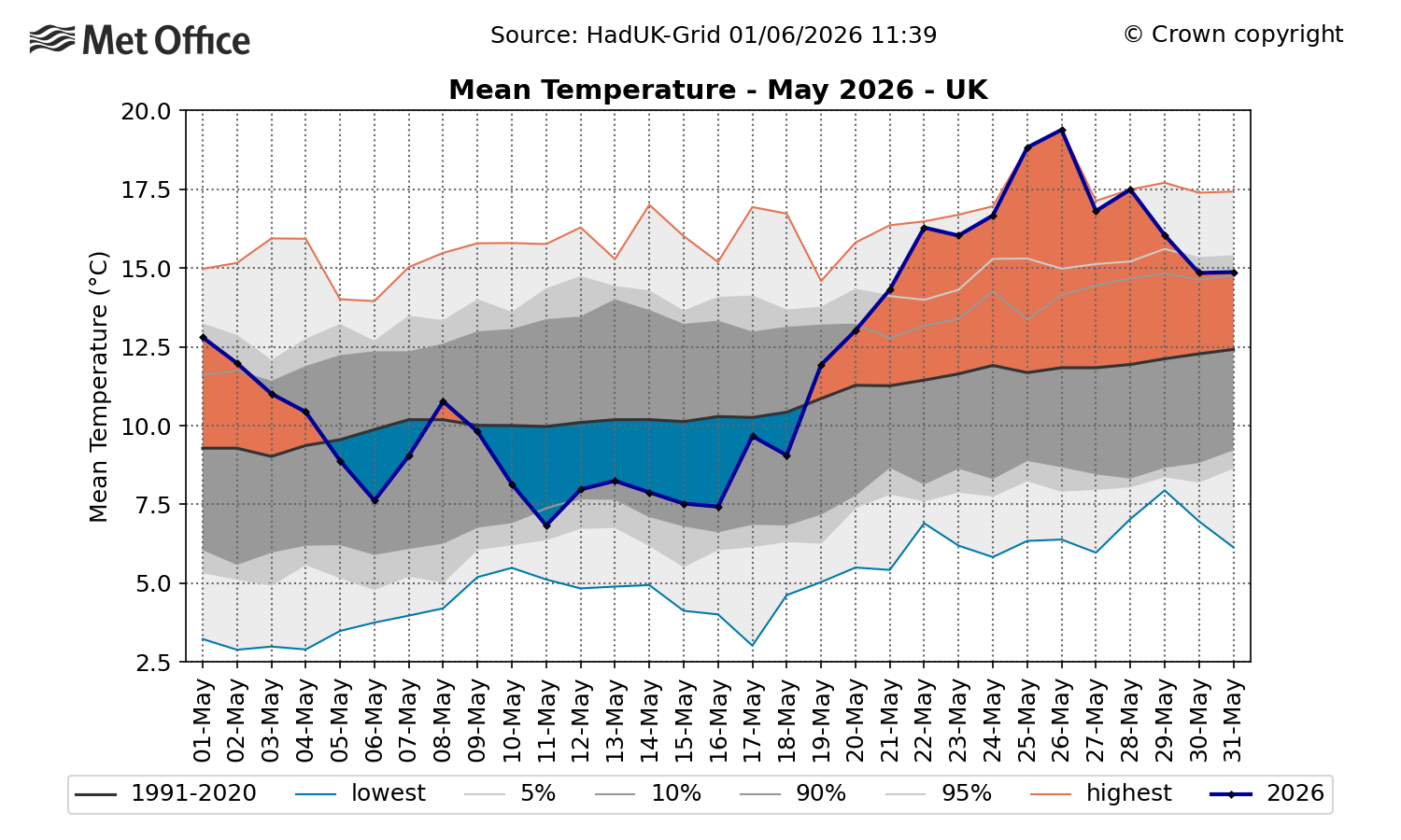 Graph showing the mean temperature fluctuations in the UK in May 2026