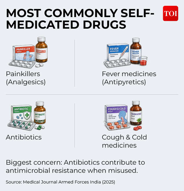 Most commonly self-medicated drugs