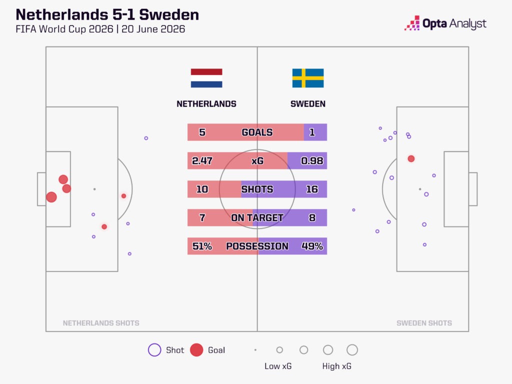 Netherlands 5-1 Sweden xG Shot Map