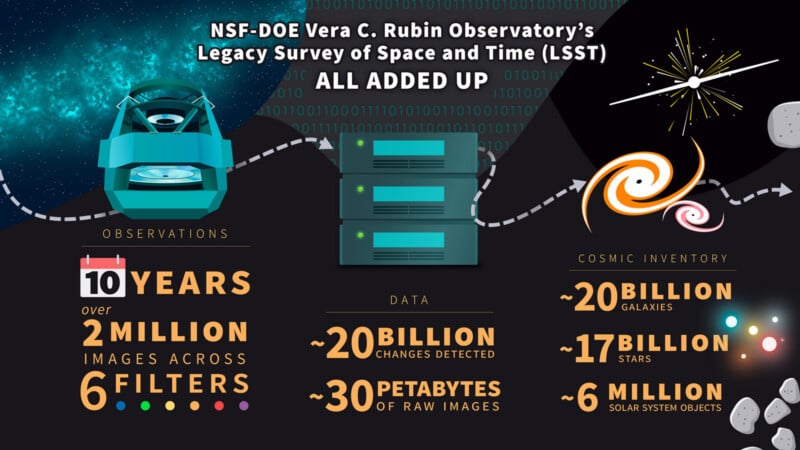Infographic showing the NSF-DOE Vera C. Rubin Observatory’s LSST: telescope, servers, and cosmic icons. Stats include 10 years, 2M images, 6 filters, 20B data changes, 30PB raw data, 20B galaxies, 17B stars, 6M solar system objects.