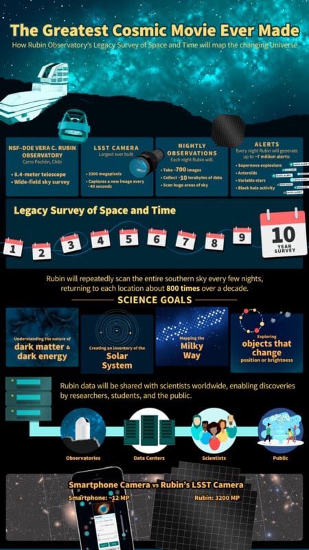 Infographic titled "The Greatest Cosmic Movie Ever Made" explaining the Rubin Observatory’s Legacy Survey of Space and Time with visuals of telescopes, data flow, observation goals, and a smartphone camera vs. LSST camera comparison.