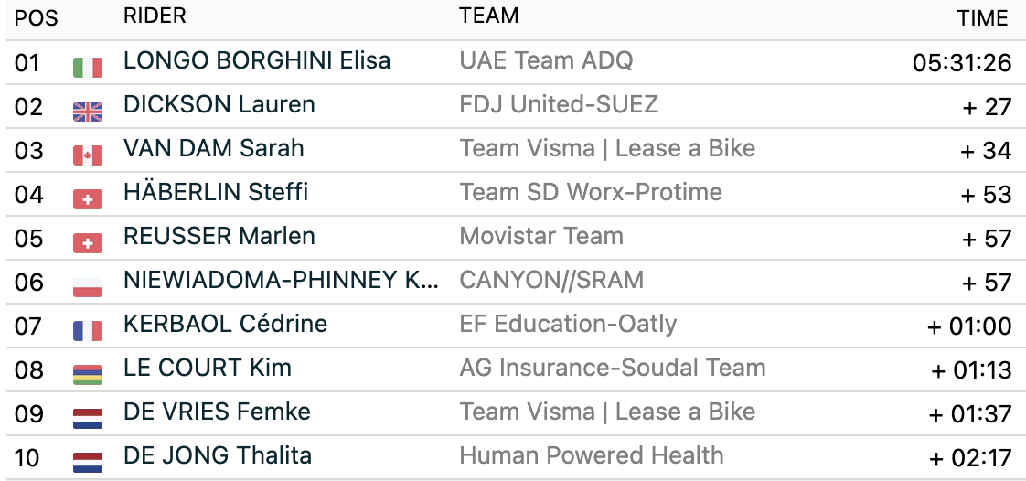 Tour de Suisse Women GC rankings after stage 2