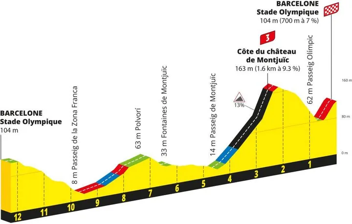 Montjuïc Castle could prove decisive in the Volta a Catalunya