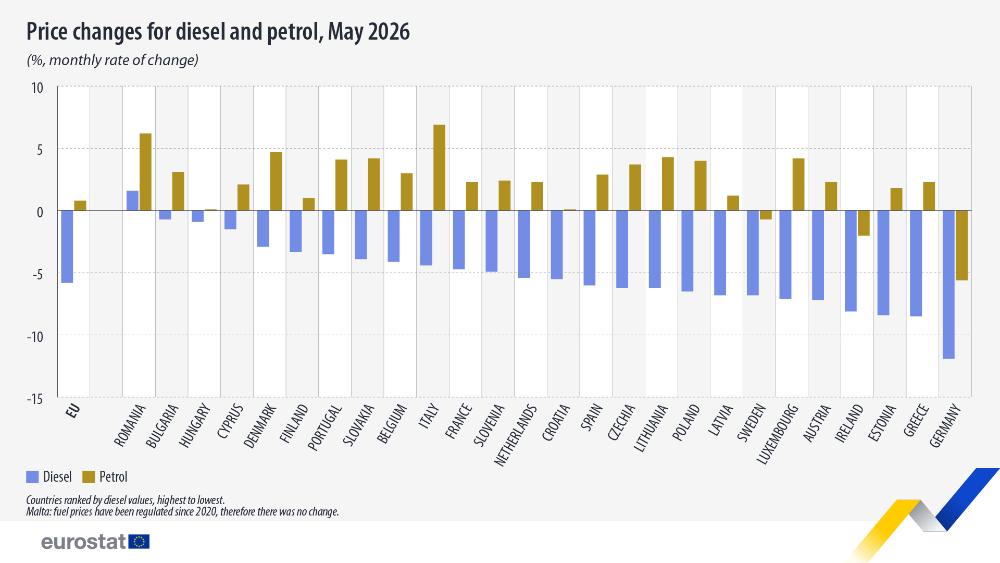 Price changes for diesel and petrol, May 2026 (%, annual rate of change). Horizontal bar chart. Link to full dataset below.