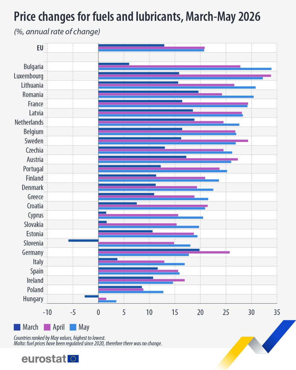 Price changes for fuel and lubricants, March-May 2026 (%, annual rate of change). Vertical bar chart. Link to full dataset below.