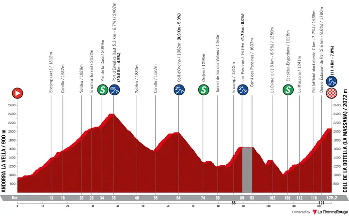 Profile of the 2026 Andorra MoraBanc Clàssica
