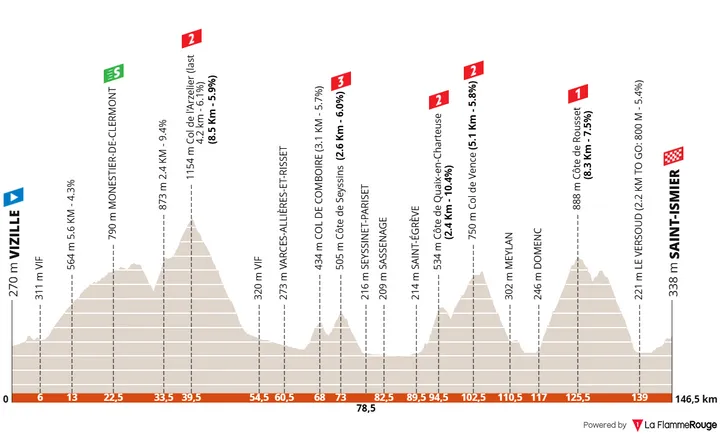 Profile_TourAuvergneRhoneAlpes2026stage1