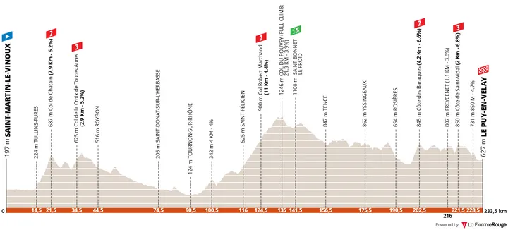 Profile_TourAuvergneRhoneAlpes2026stage2