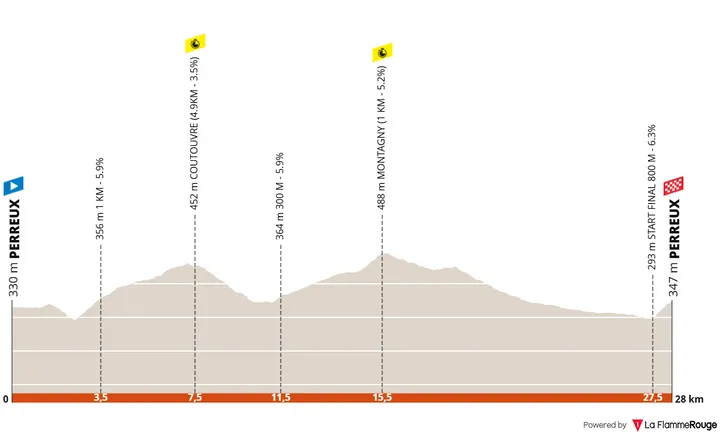 Profile_TourAuvergneRhoneAlpes2026stage3