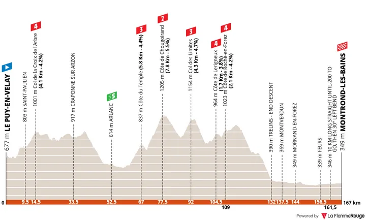 Profile_TourAuvergneRhoneAlpes2026stage4