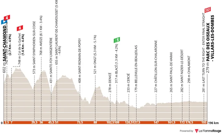 Profile_TourAuvergneRhoneAlpes2026stage5