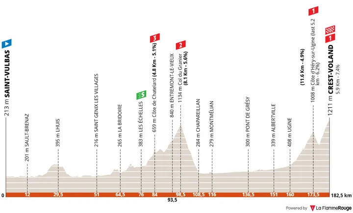 Profile_TourAuvergneRhoneAlpes2026stage6
