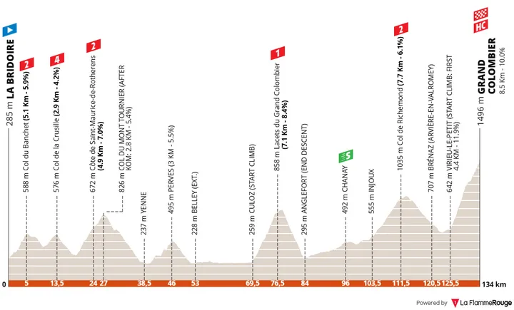 Profile_TourAuvergneRhoneAlpes2026stage7