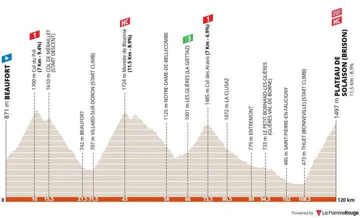 Profile_TourAuvergneRhoneAlpes2026stage8