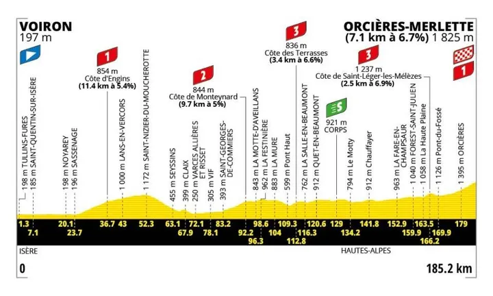 Stage 18: Voiron - Orcieres-Merlette, 185.2 kilometers