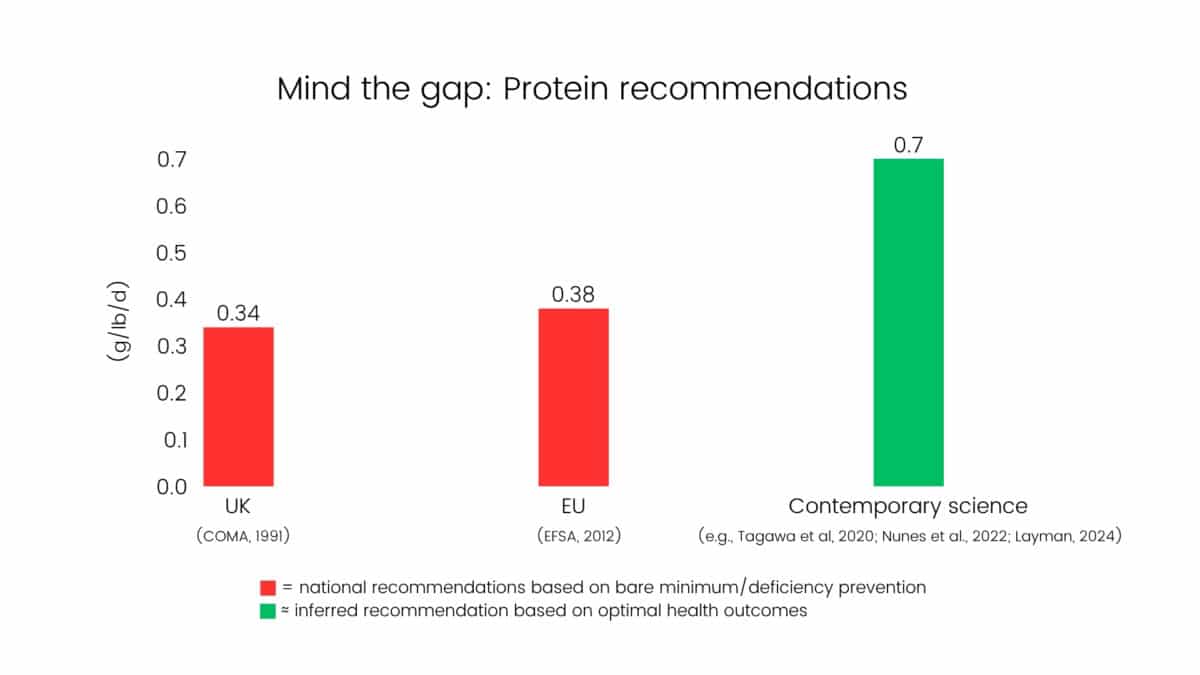 protein chart