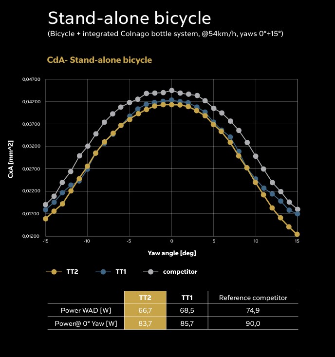 Colnago  TT2 wind tunnel results 