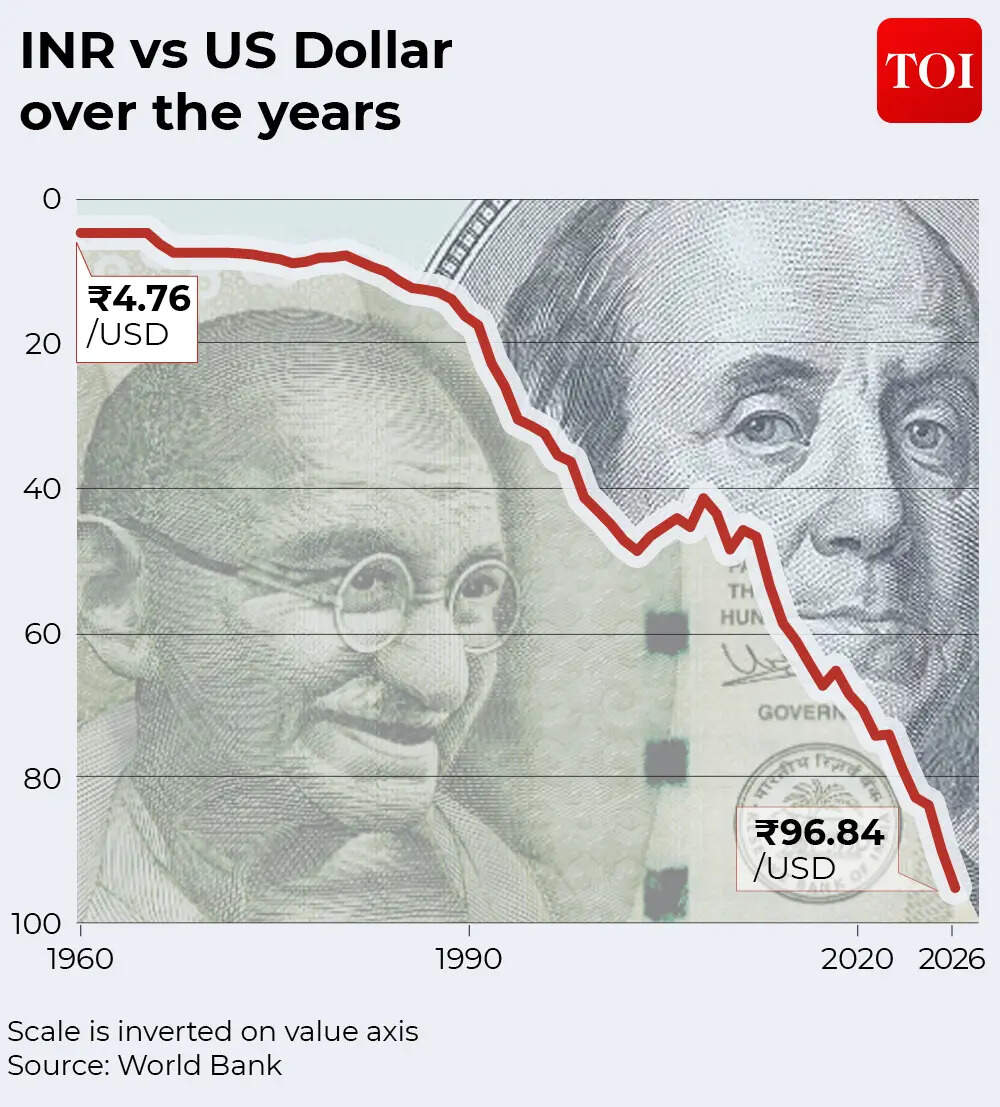 Rupee depreciation