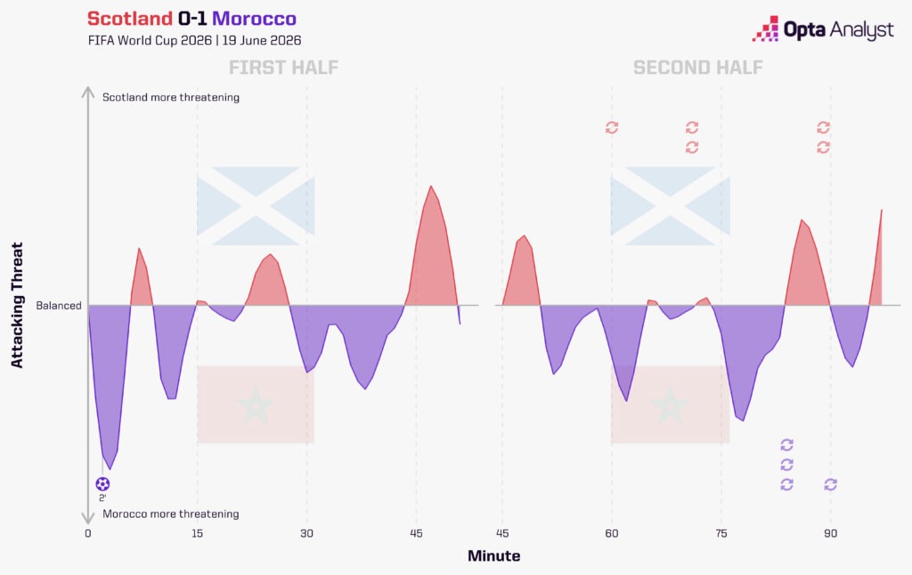 Scotland 0-1 Morocco Stats