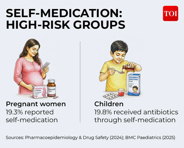 Self-medication high risk groups