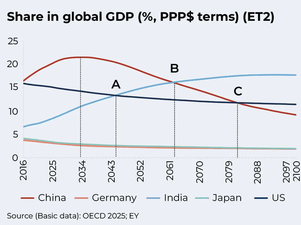 Share in global GDP