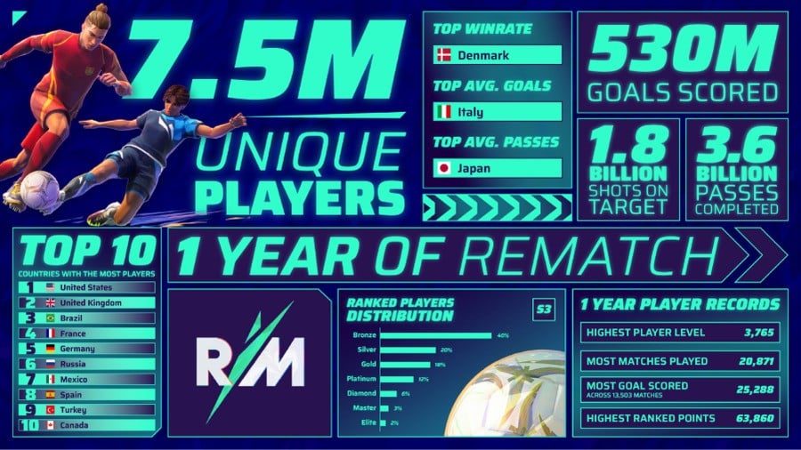 Sifu Dev's PS5 Football Game Rematch Has Had a Great First Year 2