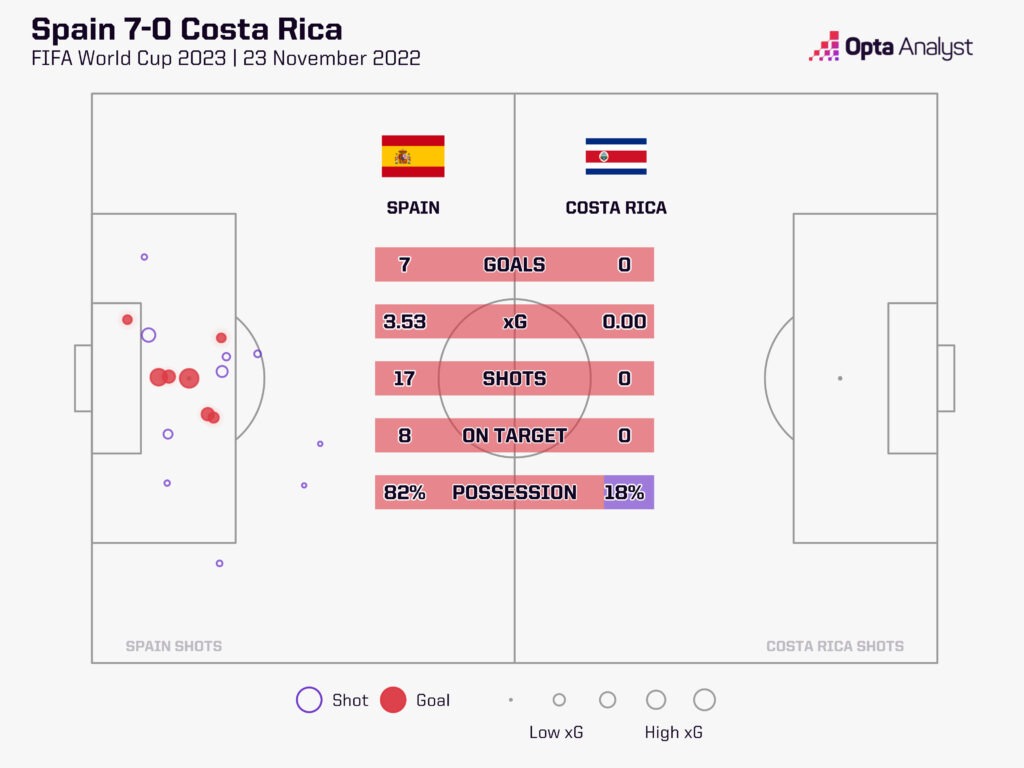 Spain 7-0 Costa Rica World Cup 2022