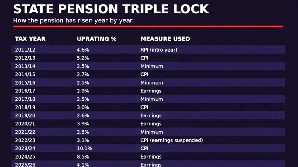 State pension