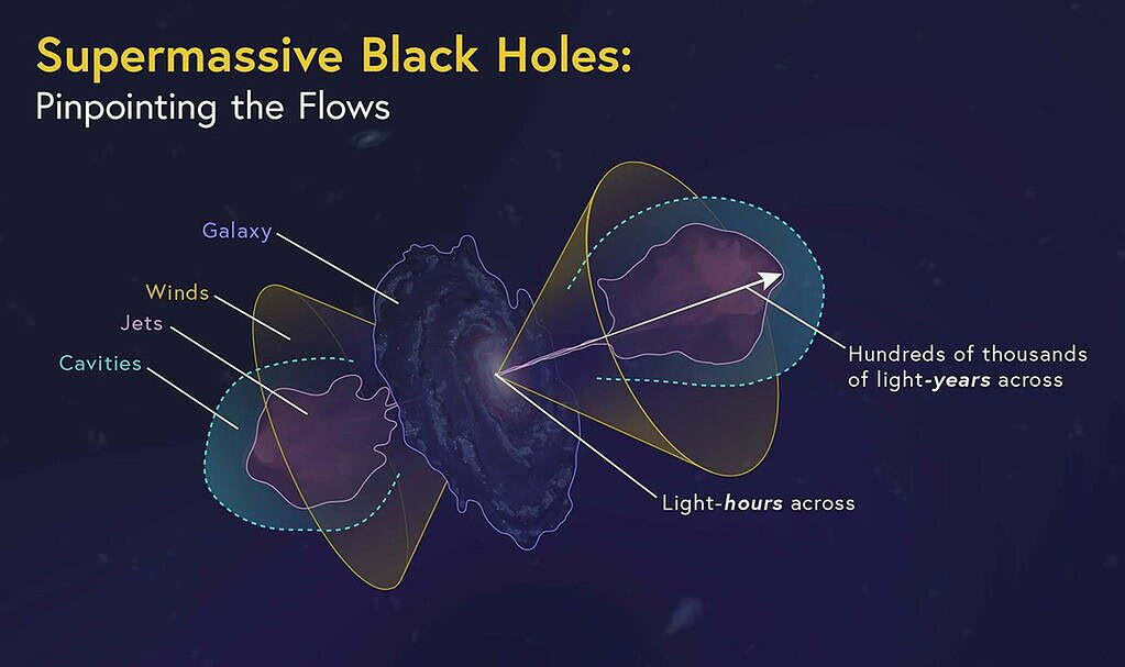 Illustration of supermassive black hole with galaxy, jets, and light-year flows.