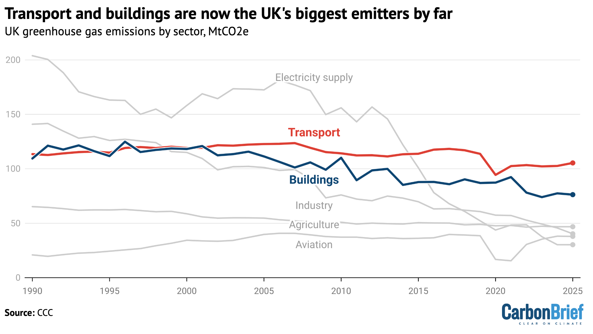 Chart showing that transport and buildings are now the UK's biggest emitters by far