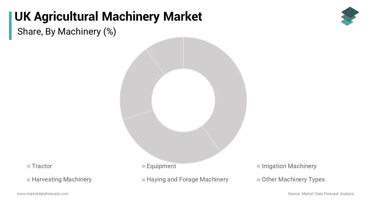 The tractors segment dominated the uk agricultural machinery market by capturing the highest share of the global market over the forecast period
