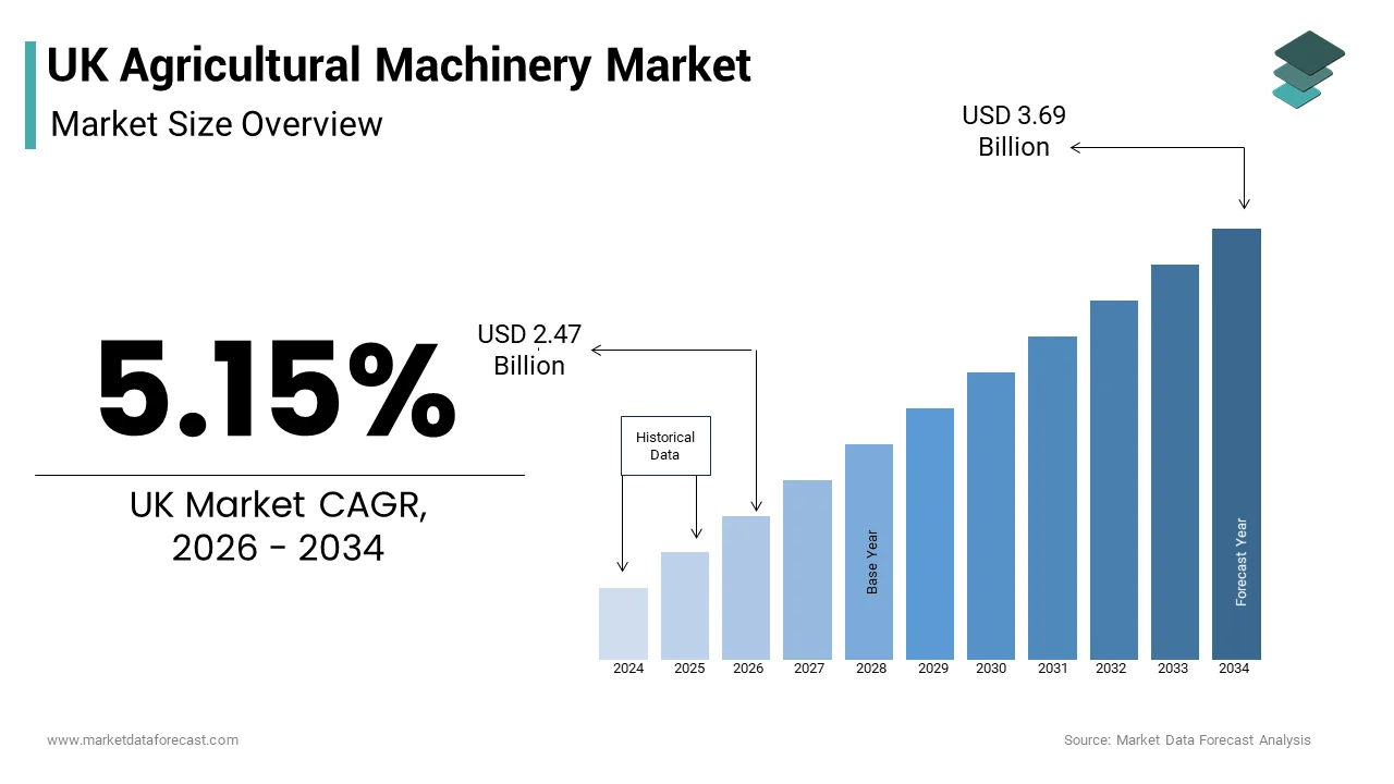 The UK agricultural machinery market size from USD 2.47 Bn in 2026 to reach USD 3.69 Bn by 2034, at a CAGR of 5.15%