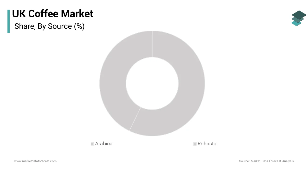 The arabica coffee segment dominated the UK coffee market and accounted for a 56.7% share over the forecast period