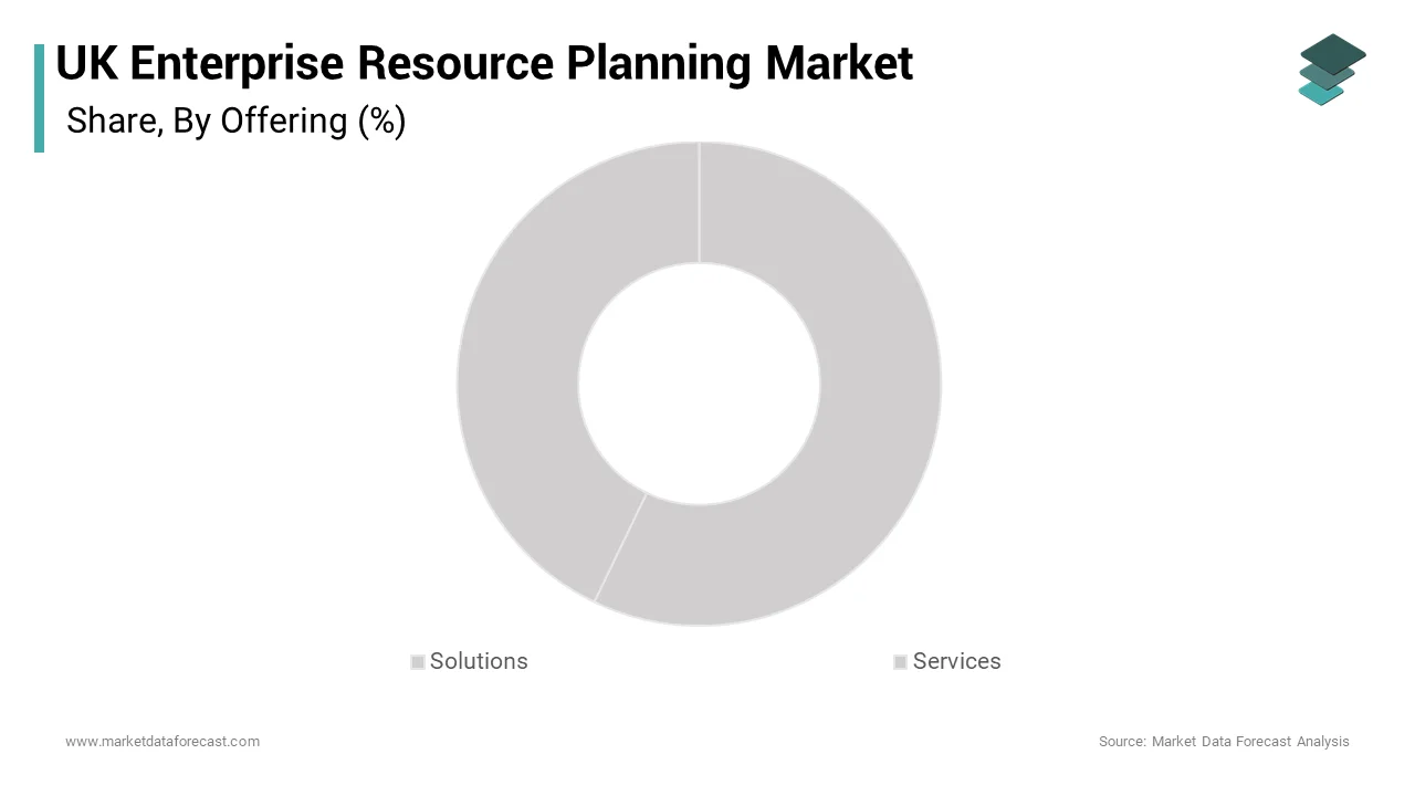 The solutions segment was the largest by accounting for 51.2% of the UK enterprise resource planning market over the forecast period