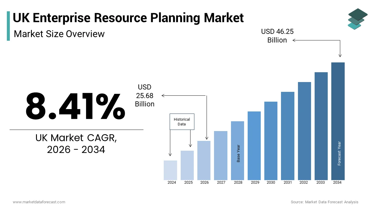 The UK enterprise resource planning market size from USD 25.68 Bn in 2026 to reach USD 46.25 Bn by 2034 at a CAGR of 8.41%