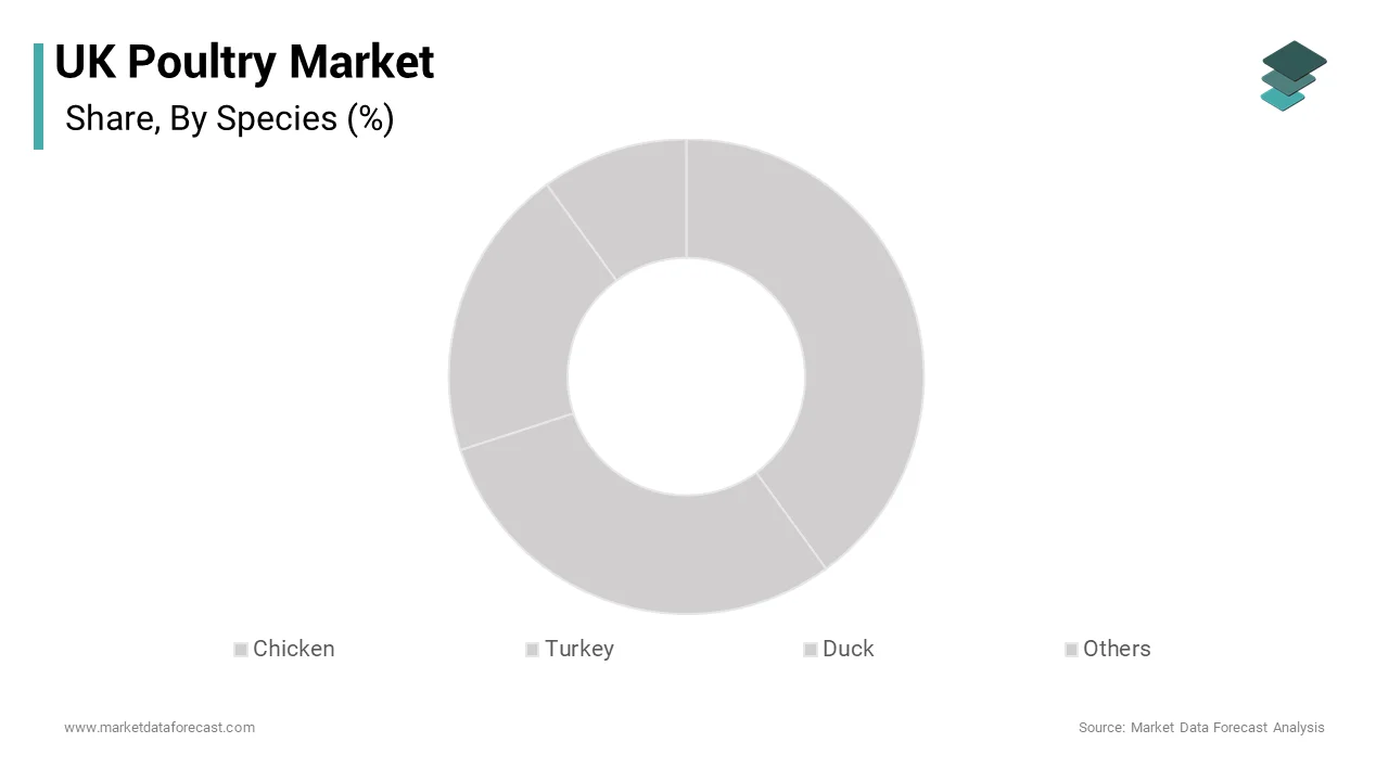 The chicken was the dominant segment by holding 44.6% of the United Kingdom poultry market share over the forecast period