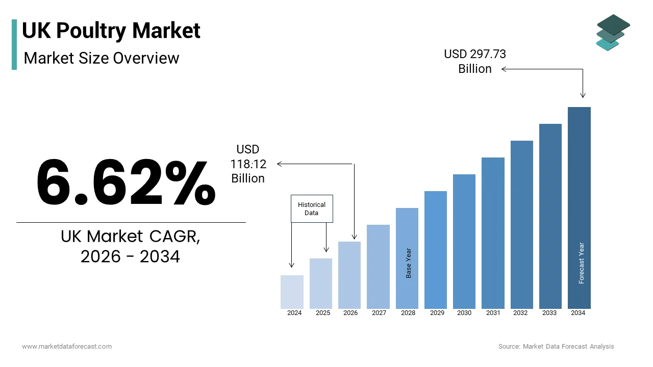 The UK poultry market size from USD 169.67 Bn in 2026 to reach USD 271.01 Bn by 2034, at a CAGR of 6.62%