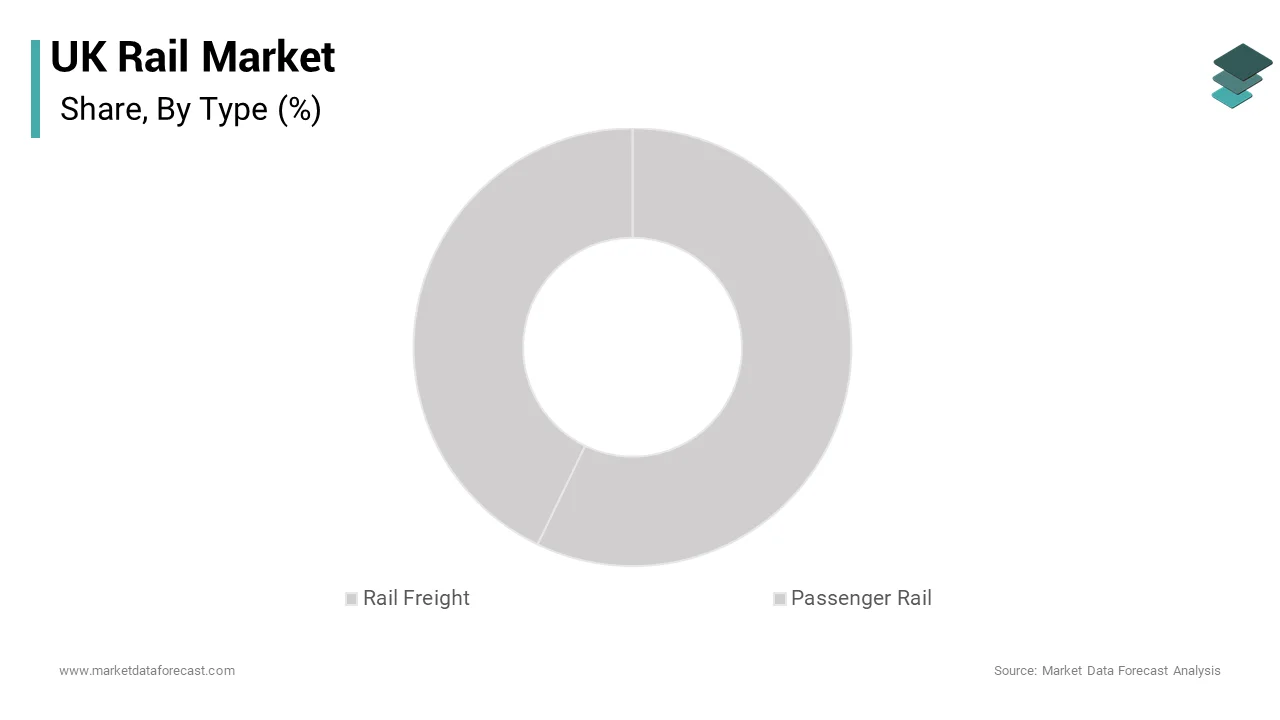 The passenger rail segment was the largest by occupying 45.6% of the UK rail market share over the forecast period