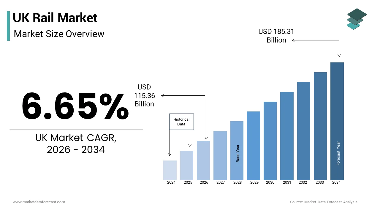 The UK rail market size from USD 115.36 Bn in 2026 to reach USD 185.31 Bn by 2034, at a CAGR of 6.65%