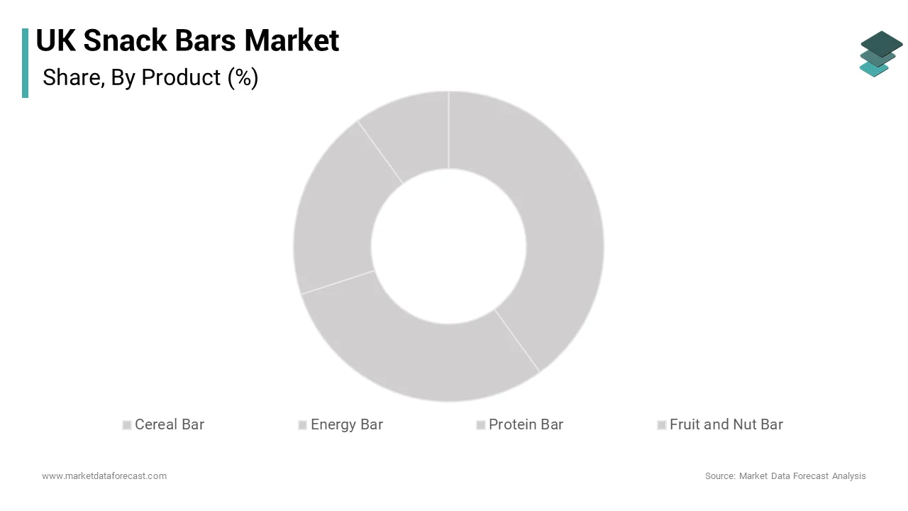 The cereal bars segment was accounted in holding 46.5% of the UK snack bars market share over the forecast period