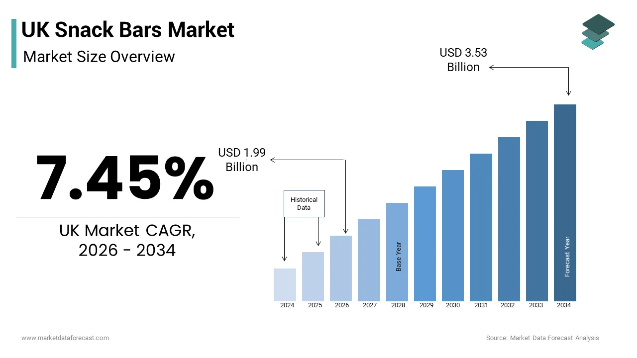 The UK snack bars market size from USD 1.99 Bn in 2026 to reach USD 3.53 Bn by 2034, at a CAGR of 7.45%