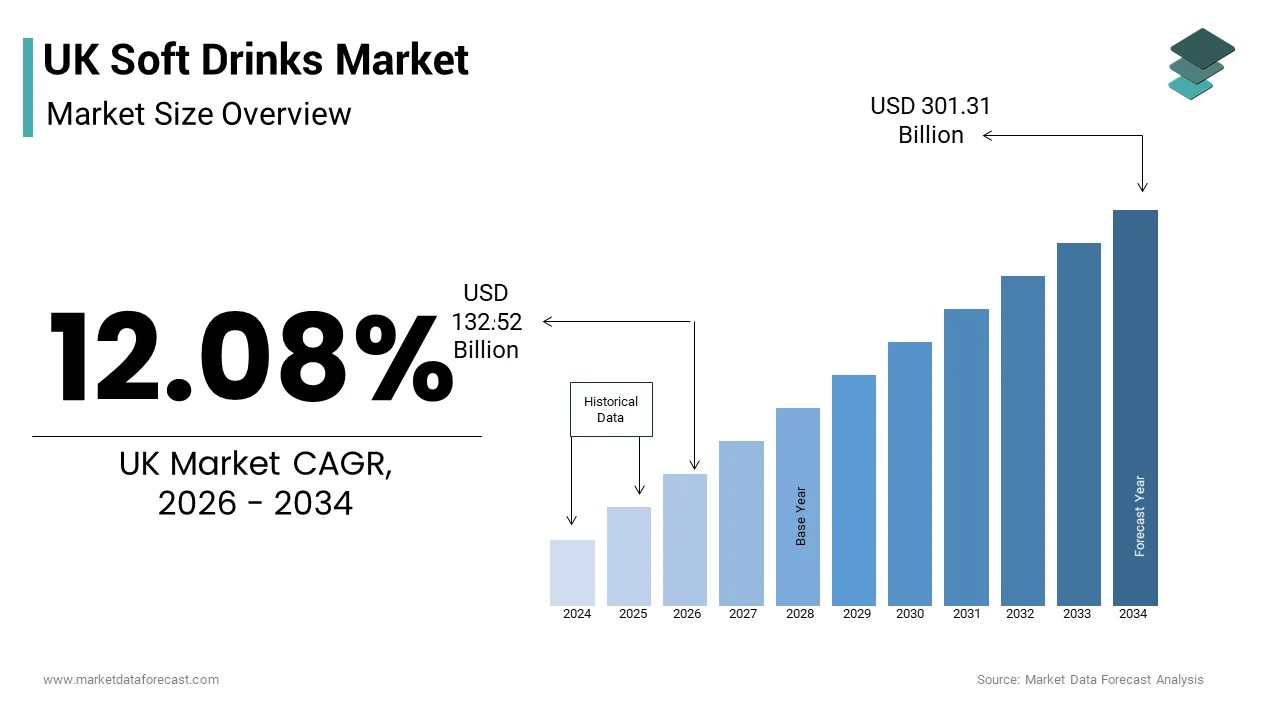 The UK soft drinks market size from USD 132.52 Bn in 2026 to reach USD 301.31 Bn by 2034, at a CAGR of 12.08%