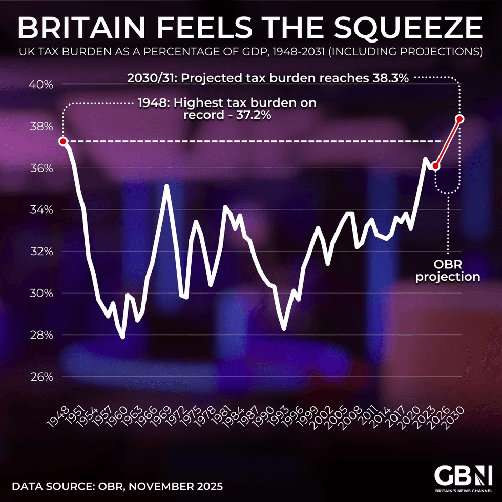UK tax burden CORRECT graphic