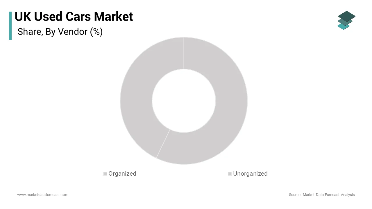 The organized segment dominated the United Kingdom used cars market and accounted for a 58.8% share over the forecast period