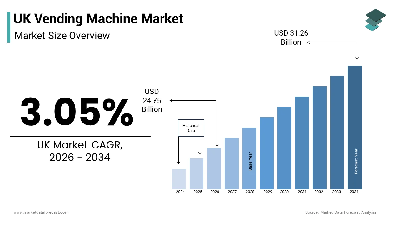 The UK vending machine market size from USD 24.75 Bn in 2026 to reach USD 31.26 Bn by 2034, at a CAGR of 3.05%