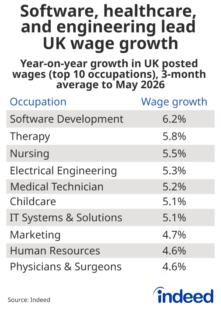 Table titled “Software, healthcare and engineering lead UK wage growth” showing the annual rate of posted wage growth across UK occupations in the three months to May. Software development had the highest rate at 6.2%. 
