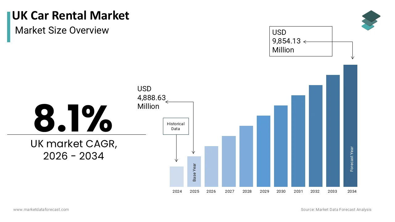 The U.K. Car Rental Market is projected to reach USD 9,854.13 million by 2034