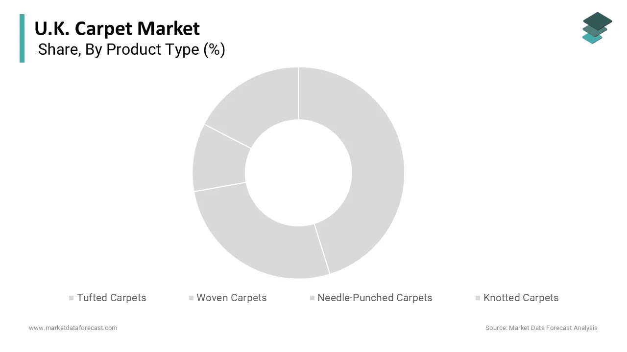 The tufted carpets segment held the majority share in 2025