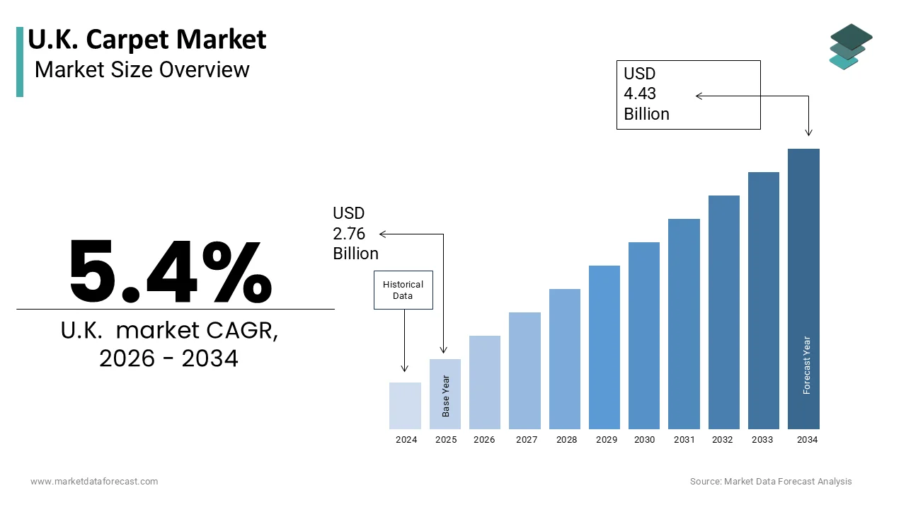 The U.KThe U.K. Carpet Market is projected to reach USD 4.43 billion by 2034. Carpet Market is projected to reach USD 4.43 billion by 2034